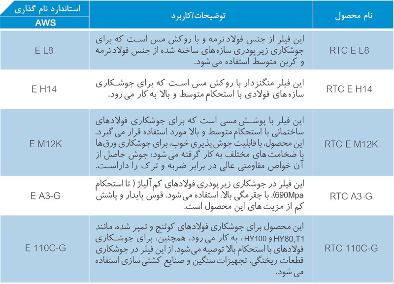 فیلرهای جوشکاری فولادهای کربنی به روش زیر پودری