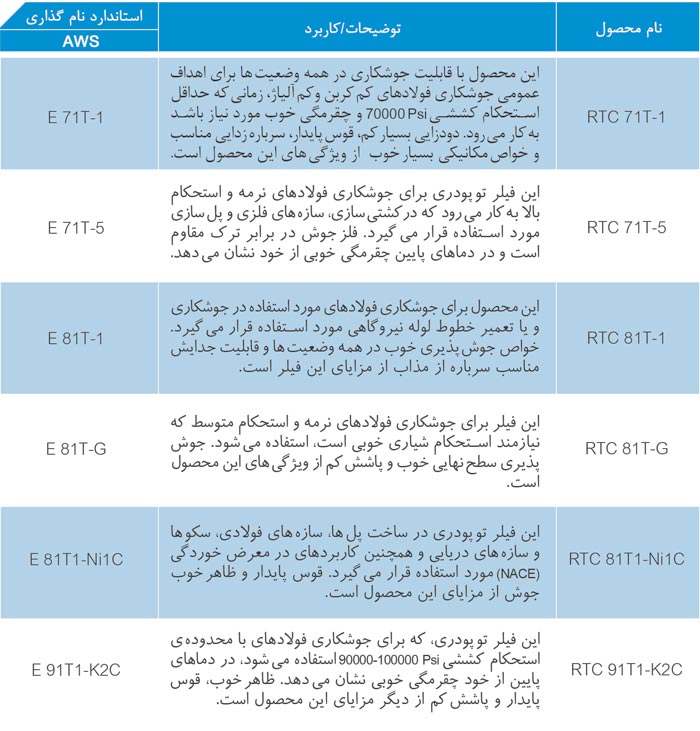 فیلرهای جوشکاری فولادهای کربنی به روش تو پودری